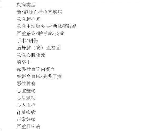 D-二聚體是什么？在臨床檢測中有什么意義？