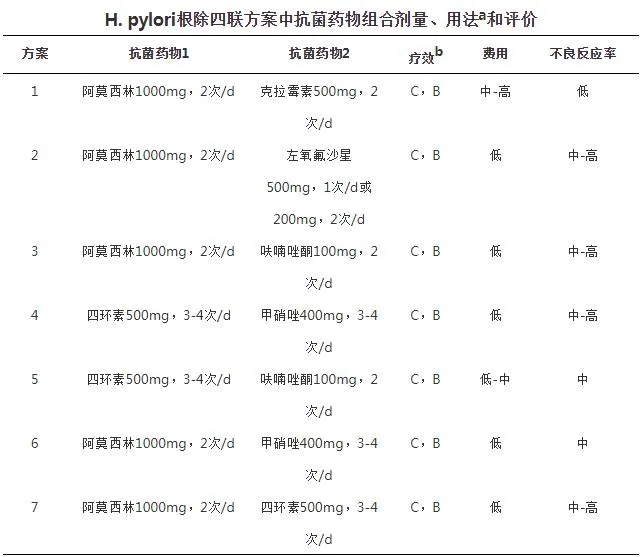 H.pylori根除四聯(lián)方案中抗菌藥物組合劑量、用法和評價(jià)